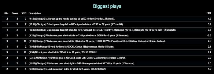 Chiefs 2020 W13 Broncos Biggest Plays
